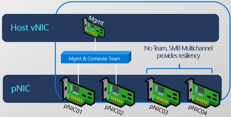 Network ATC – Disaggregated: Management, Compute und Storage auf getrennten Adaptern